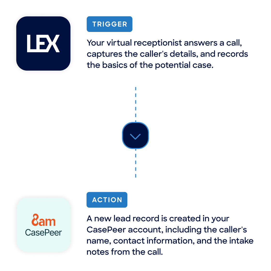 LEX and Casepeer integration